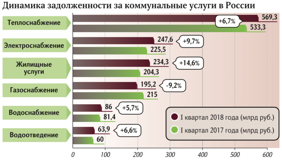В России долги за ЖКХ выросли до 1,4 трлн рублей