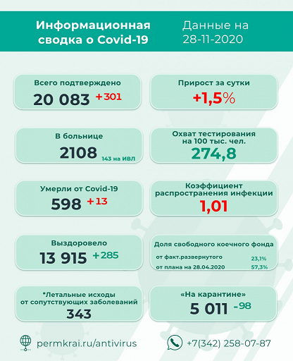 301 новый случай заражения коронавирусом выявлен в Пермском крае. Полная картина заражения COVID-19 на субботу