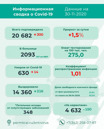 В Пермском крае выявлено 300 новых случаев заражения COVID-19