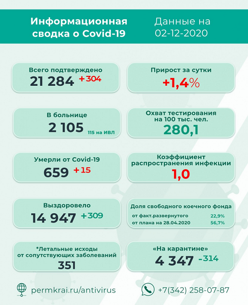 В Пермском крае выявлено 304 новых случая заражения COVID-19