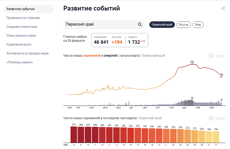 В Пермском крае за сутки выявили еще 194 новых случая заражения коронавирусом