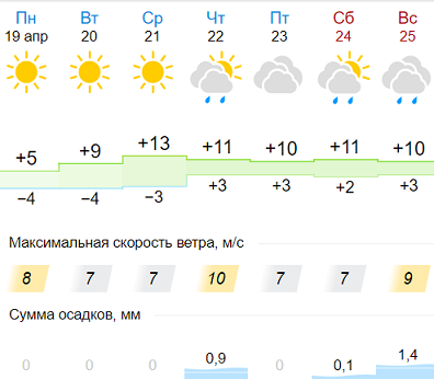 В Пермском крае на этой неделе потеплеет до +17 градусов